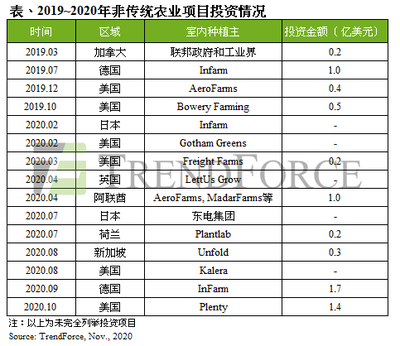 集邦咨询:疫情刺激需求,2020年植物照明LED产值年成长近40%!