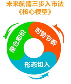 未来航情 商品多数调整 背靠9700空苹果
