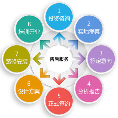 合作流程