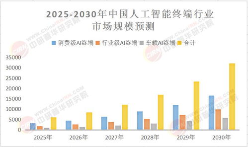 2025年中国人工智能终端行业发展前景分析与投资战略