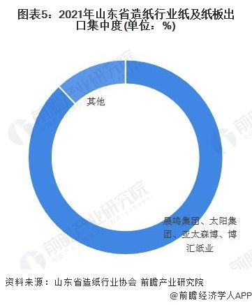 一文带你速览2022年山东省纸及纸板出口市场现状 前四企业出口占比近九成