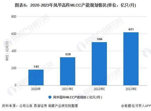 干货 2021年中国mlcc行业市场竞争格局 风华高科 mlcc产品产销量位列全国首位