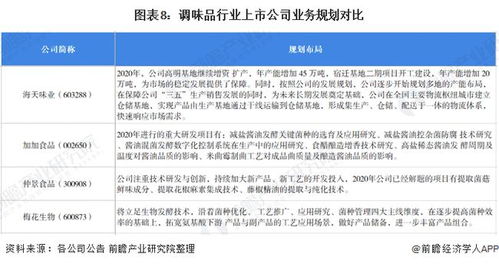 2021年调味品行业上市公司全方位对比 附业务布局汇总 业绩对比 业务规划等