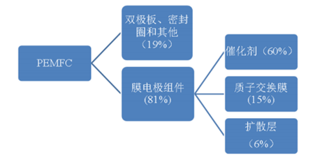2017年我国燃料电池车行业发展概况分析【图】