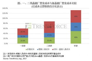 集邦咨询 中国新建晶圆厂短中期面临高成本挑战,政府投资补贴成必需